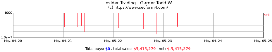 Insider Trading Transactions for Garner Todd W