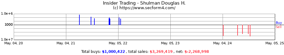 Insider Trading Transactions for Shulman Douglas H.