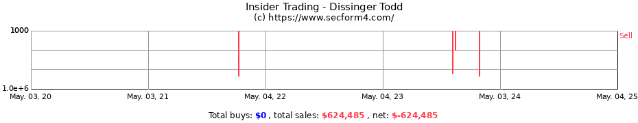 Insider Trading Transactions for Dissinger Todd