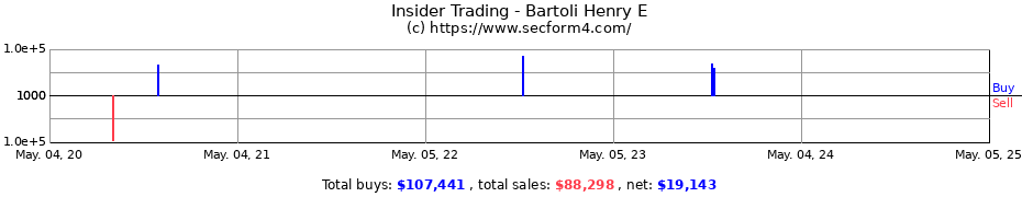 Insider Trading Transactions for Bartoli Henry E