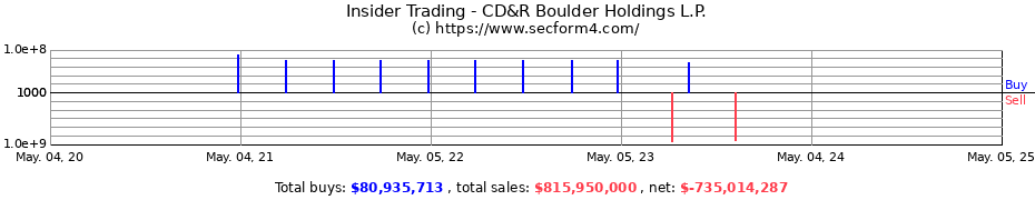 Insider Trading Transactions for CD&R Boulder Holdings L.P.