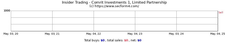 Insider Trading Transactions for Comrit Investments 1 LP