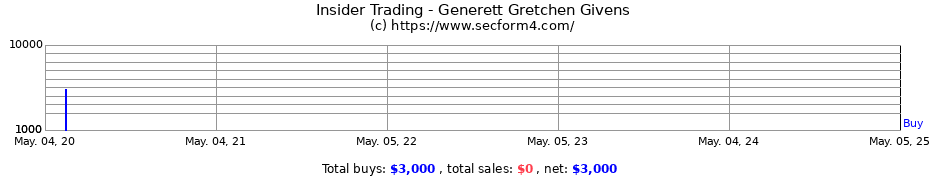 Insider Trading Transactions for Generett Gretchen Givens