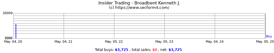 Insider Trading Transactions for Broadbent Kenneth J.