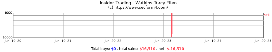 Insider Trading Transactions for Watkins Tracy Ellen
