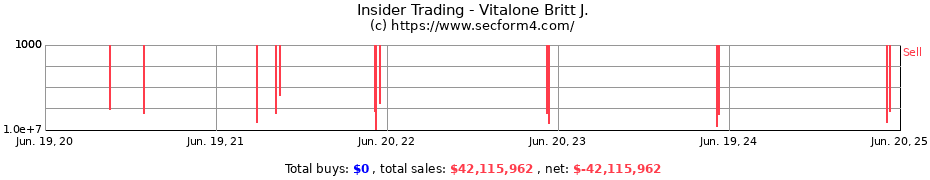 Insider Trading Transactions for Vitalone Britt J.