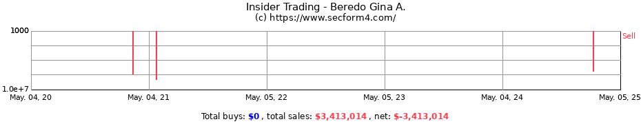 Insider Trading Transactions for Beredo Gina A.
