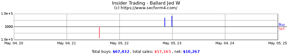 Insider Trading Transactions for Ballard Jed W