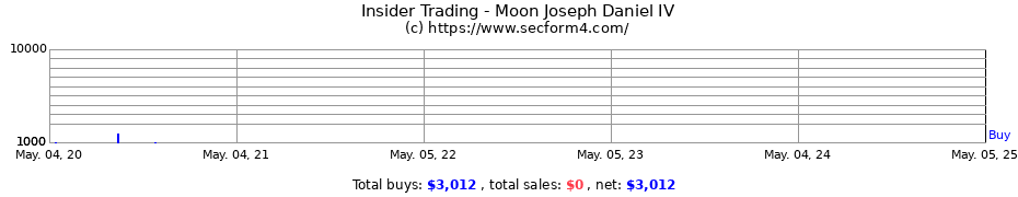 Insider Trading Transactions for Moon Joseph Daniel IV