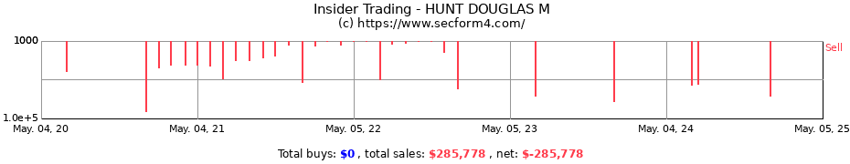 Insider Trading Transactions for HUNT DOUGLAS M