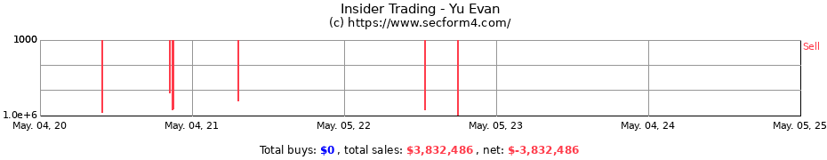 Insider Trading Transactions for Yu Evan