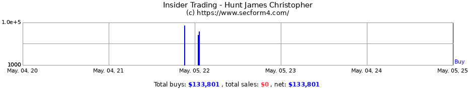 Insider Trading Transactions for Hunt James Christopher