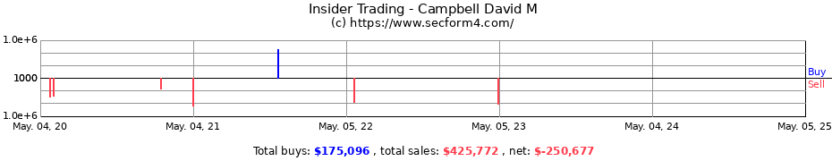 Insider Trading Transactions for Campbell David M