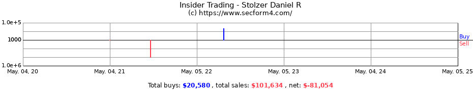Insider Trading Transactions for Stolzer Daniel R