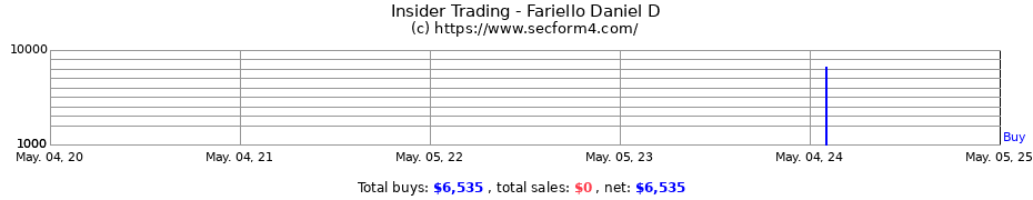 Insider Trading Transactions for Fariello Daniel D