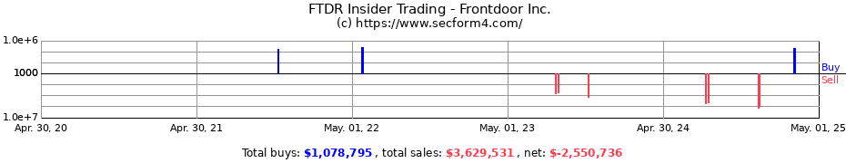 Insider Trading Transactions for Frontdoor Inc.