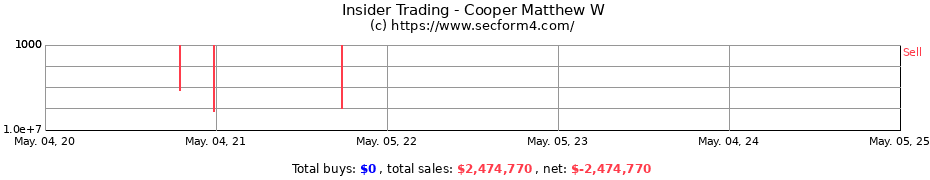Insider Trading Transactions for Cooper Matthew W