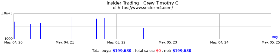 Insider Trading Transactions for Crew Timothy C