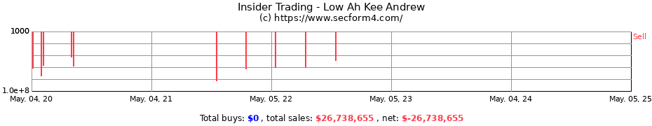 Insider Trading Transactions for Low Ah Kee Andrew