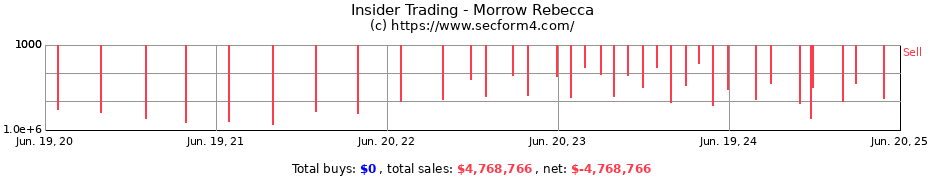 Insider Trading Transactions for Morrow Rebecca