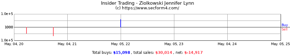 Insider Trading Transactions for Ziolkowski Jennifer Lynn