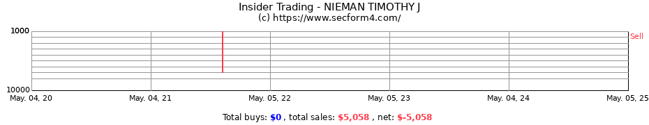 Insider Trading Transactions for NIEMAN TIMOTHY J