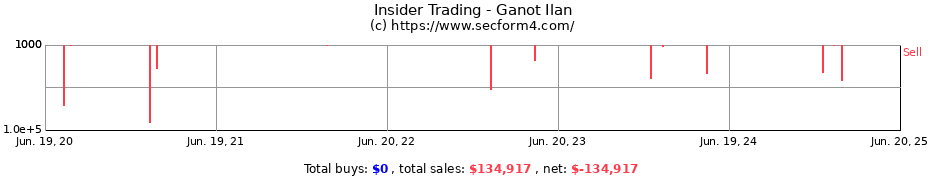 Insider Trading Transactions for Ganot Ilan