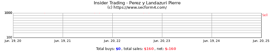 Insider Trading Transactions for Perez y Landazuri Pierre