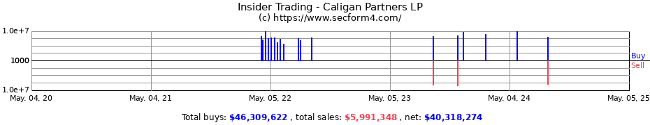 Insider Trading Transactions for Caligan Partners LP