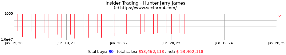 Insider Trading Transactions for Hunter Jerry James
