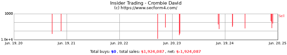 Insider Trading Transactions for Crombie David