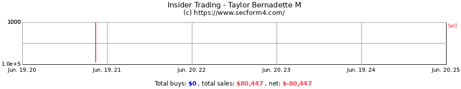 Insider Trading Transactions for Taylor Bernadette M