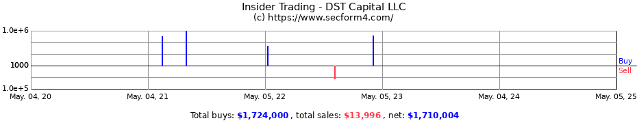 Insider Trading Transactions for DST Capital LLC