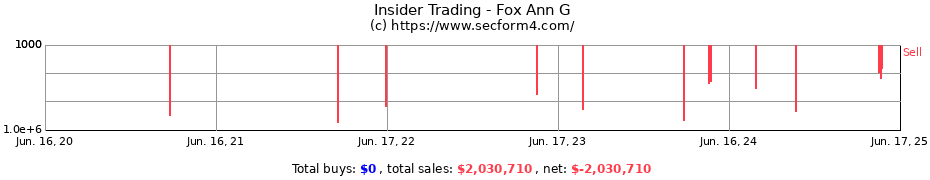 Insider Trading Transactions for Fox Ann G