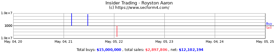 Insider Trading Transactions for Royston Aaron