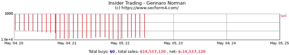 Insider Trading Transactions for Gennaro Norman