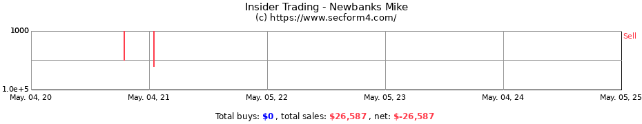 Insider Trading Transactions for Newbanks Mike