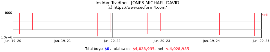 Insider Trading Transactions for JONES MICHAEL DAVID