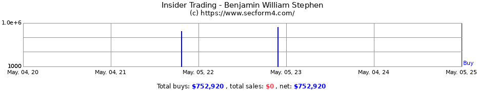 Insider Trading Transactions for Benjamin William Stephen