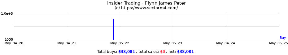 Insider Trading Transactions for Flynn James Peter