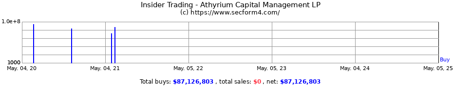 Insider Trading Transactions for Athyrium Capital Management LP