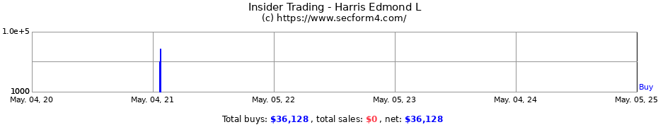 Insider Trading Transactions for Harris Edmond L