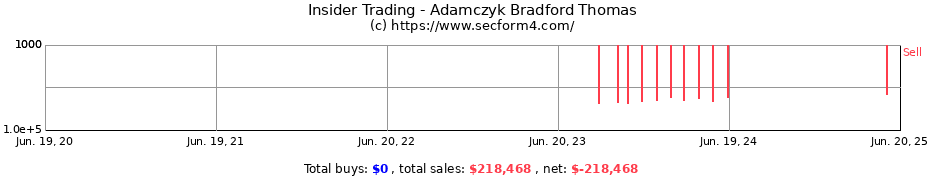 Insider Trading Transactions for Adamczyk Bradford Thomas