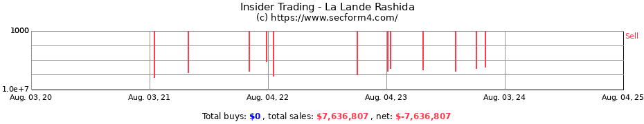Insider Trading Transactions for La Lande Rashida