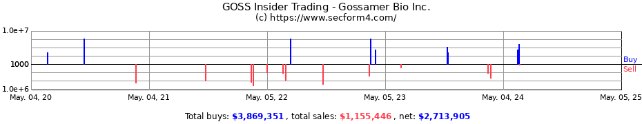 Insider Trading Transactions for Gossamer Bio Inc.
