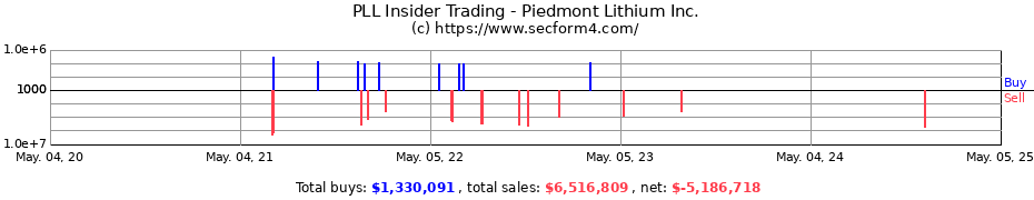 Insider Trading Transactions for Piedmont Lithium Inc.