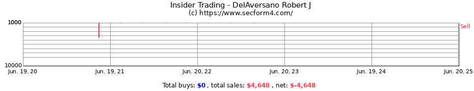 Insider Trading Transactions for DelAversano Robert J