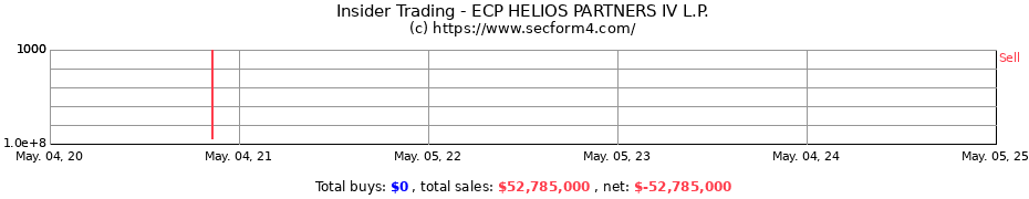 Insider Trading Transactions for ECP HELIOS PARTNERS IV L.P.