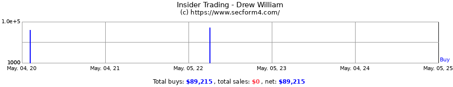 Insider Trading Transactions for Drew William