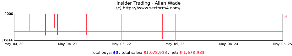 Insider Trading Transactions for Allen Wade